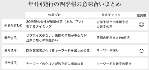 四季報まとめ