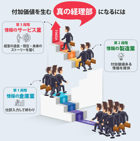 付加価値を生む真の経理部
