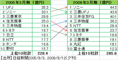 監査報酬ランキング