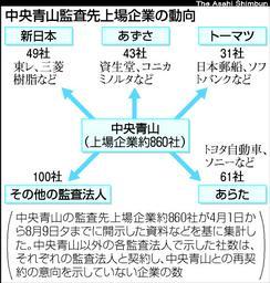 中央青山 184社は戻らず、業容2割以上縮小へ : □CFOの