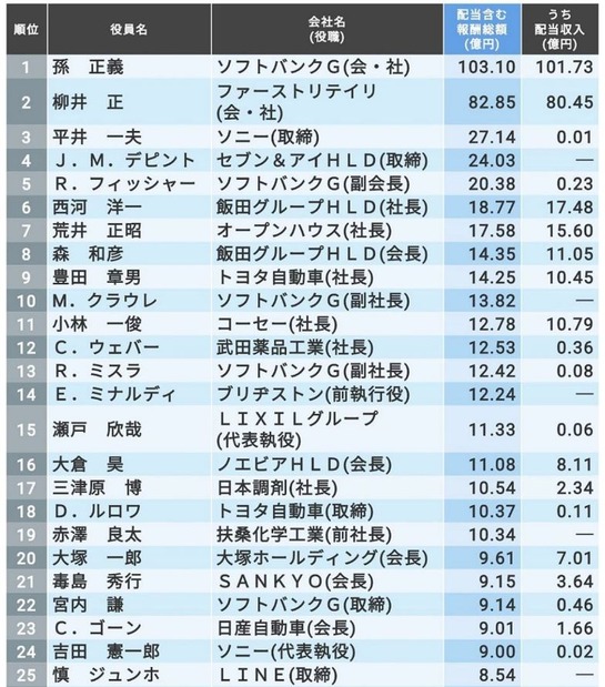 配当収入ランキング