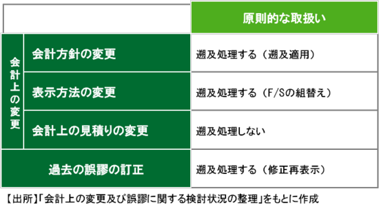 会計方針・見積り・遡及処理の会計実務Q&A | PwCあらた有限責任