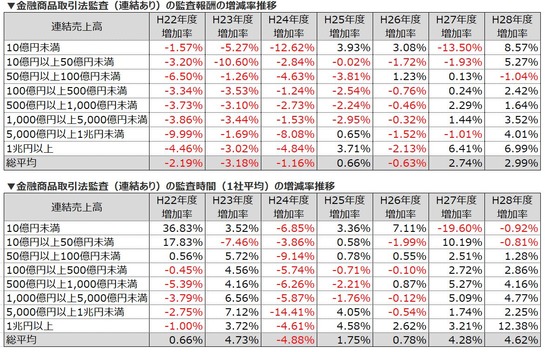 監査法人増減率推移