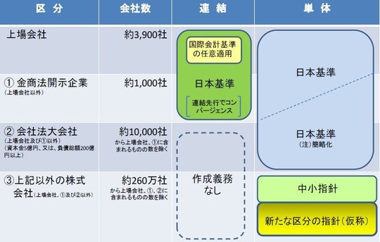 非上場会社の会計基準に関する懇談会