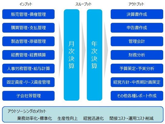 経理・決算アウトソーシングサービス
