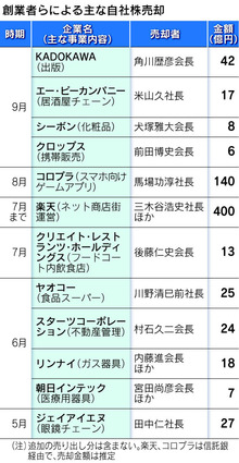 創業者、自社株売りに動く 税優遇廃止控え