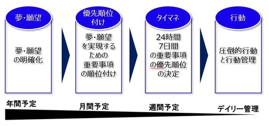 優先順位付け