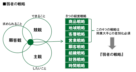 弱者の戦略