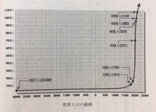世界人口の推移