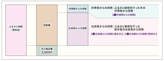 ふるさと納税