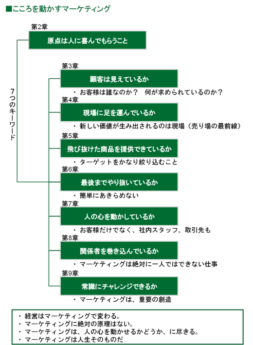 こころを動かすマーケティング