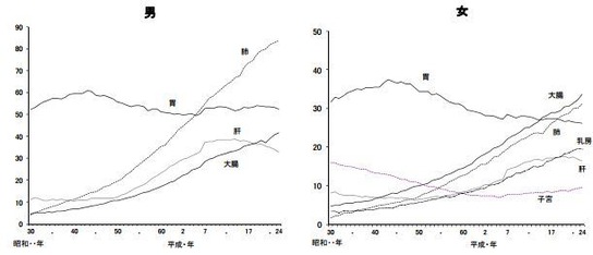 悪性新生物の主な部位別死亡率(人口10万対)の年次推移