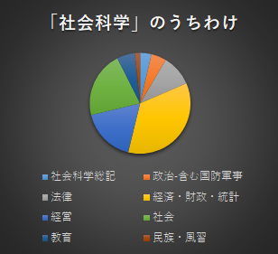 「社会科学」うちわけ