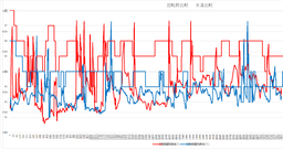 走行ログ エンジン回転数&水温比較