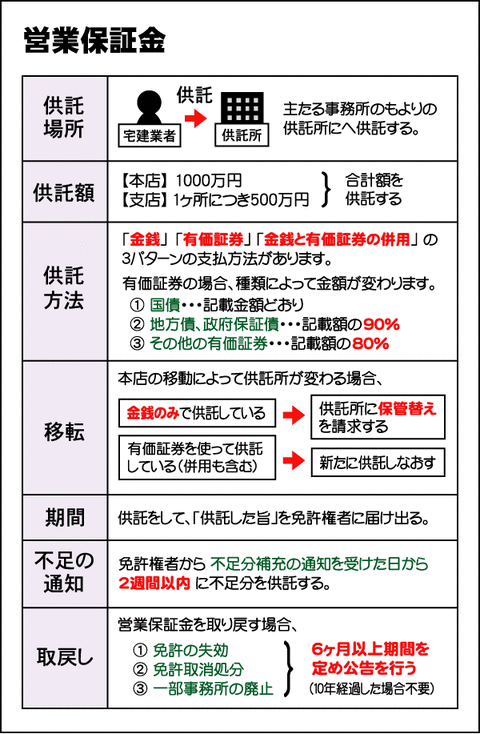 営業保証金