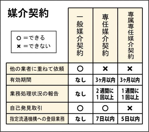 専任媒介契約