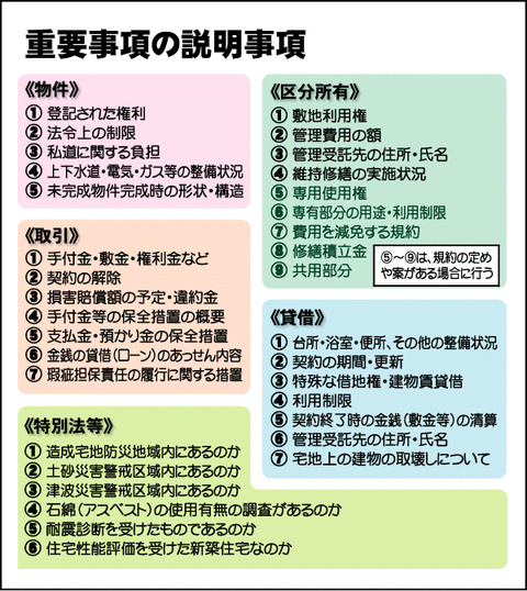 重要事項説明