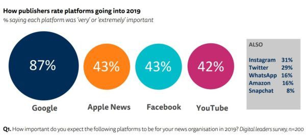 Reuters-Institute-2019-report-chart-600x275