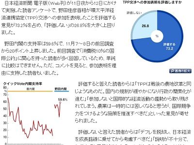 【日経調べ】世論調査で「TPP参加表明を評価」73.2%。野田内閣支持率、20ポイント増加の60%に急上昇