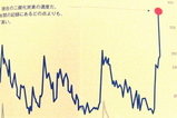 CO2増加のグラフ