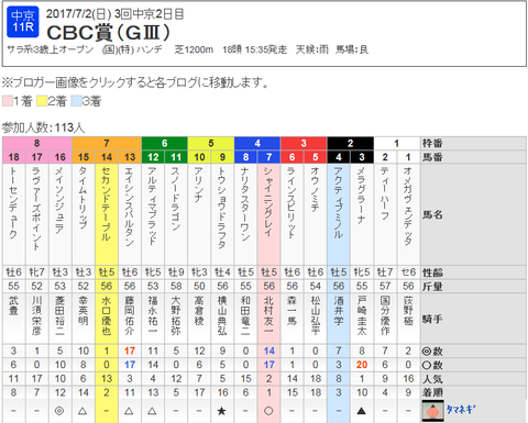 CBC賞(GⅢ)