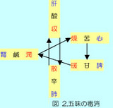 図2