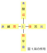図1