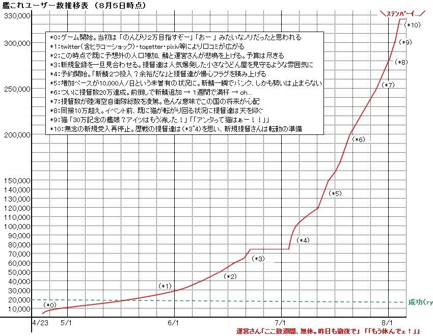『艦これ』はなぜここまで人気になったのか その理由が明らかに