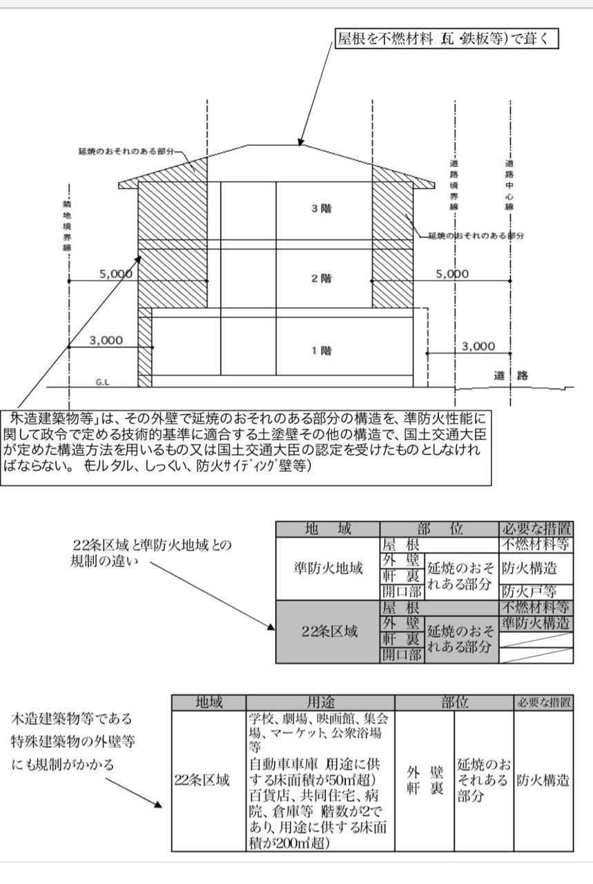 法22条区域とは。 The Tami's Brains―不動産ビジネスメモ―
