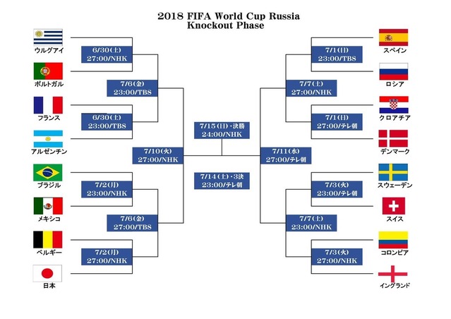ワールドカップロシア大会決勝トーナメント表