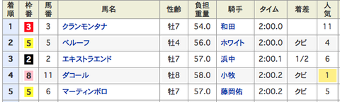 小倉記念結果
