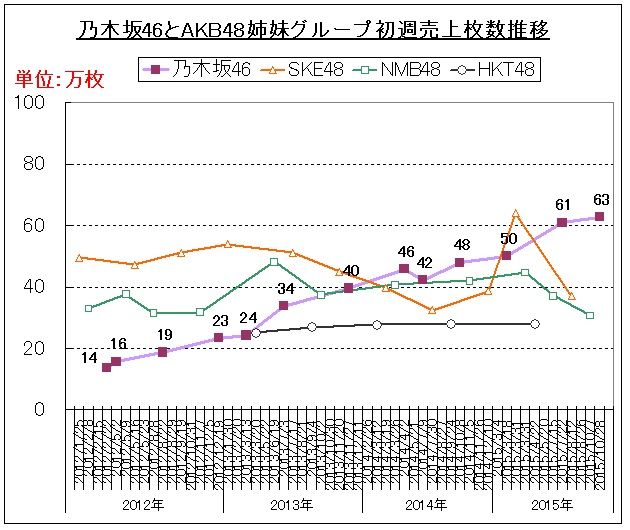 AKB48 シングル売上推移グラフ - たまゆら座.COM