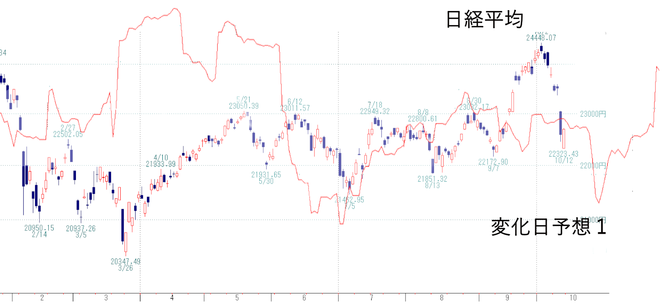 日経変化日