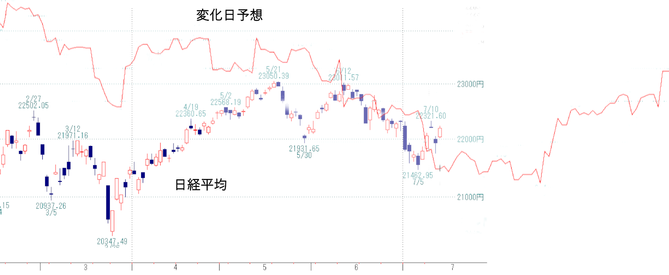 日経変化日
