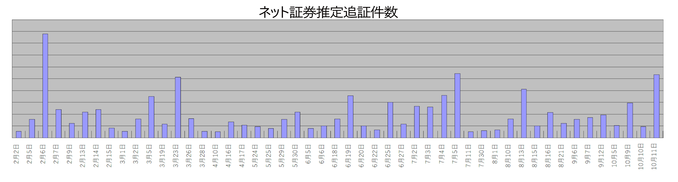 追証