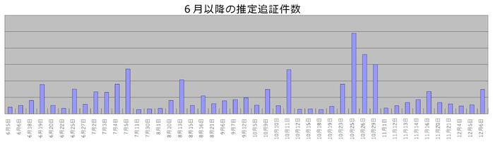 追証