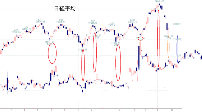 日経と債券