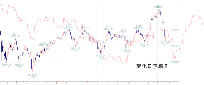 日経変化日2