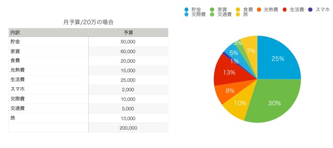 現代版 本多静六 手取り20万想定