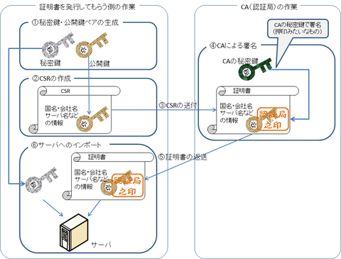 証明書発行の流れ