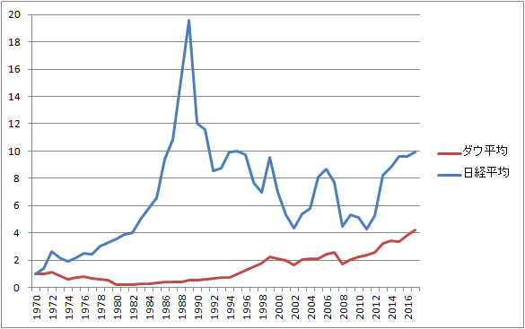 ダウ平均 日経平均比較 1970年-2017年 1970年1