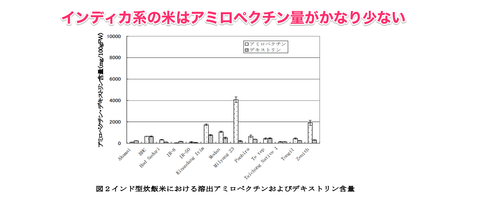 インディカ米 アミロペクチン2