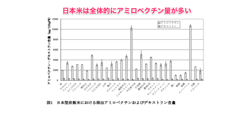 日本米 アミロペクチン