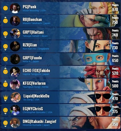 カプコンプロツアーグローバルランキング2017.5.18時点