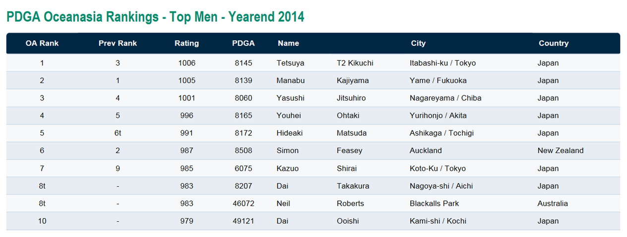 2014 Asia Oceania Ranking