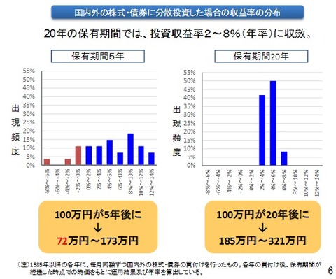 2016-09-15 (20年の損益分布)