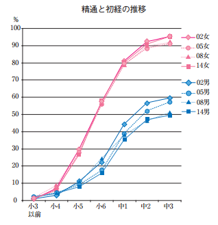 精通グラフ