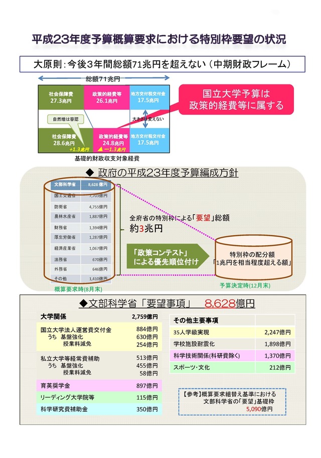 特別枠要望の状況