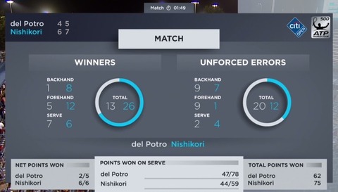 citi錦織vsデルポトロ2