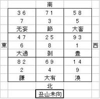 第8運 丑坐未向